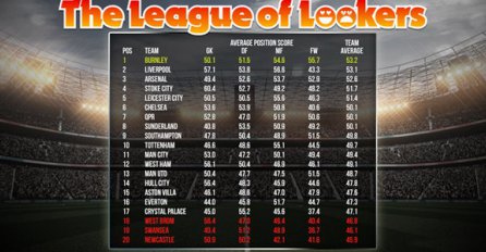 Ovako bi izgledala tabela Premier lige po ljepoti igrača