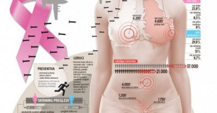 ISTRAŽIVANJE: Zašto rak toliko odnosi života u Srbiji?