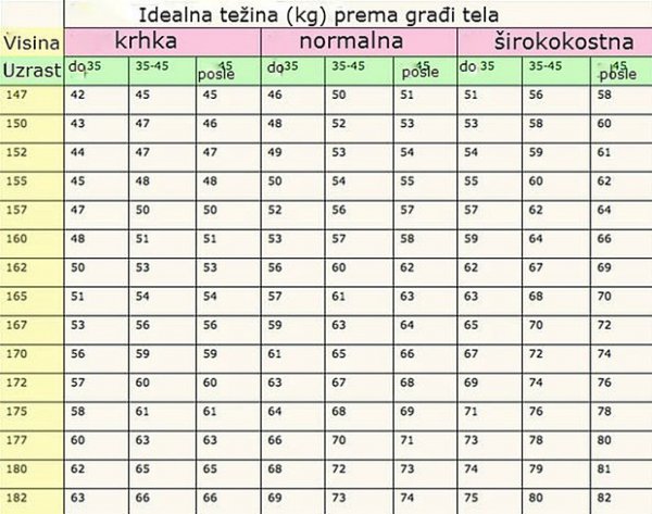 tablica-idealne-tezine