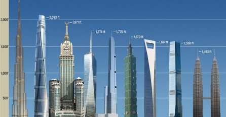 Veliki, veći , najveći: Deset najvećih nebodera svijeta!