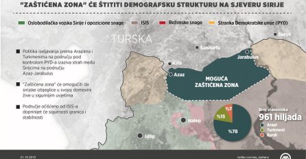 Napredovanje ogranka PKK u Siriji moglo bi izazvati veliki val izbjeglica prema Turskoj