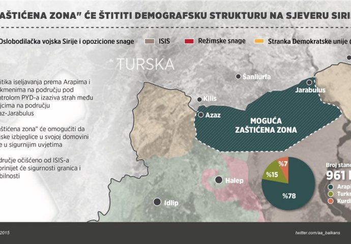 Napredovanje ogranka PKK u Siriji moglo bi izazvati veliki val izbjeglica prema Turskoj