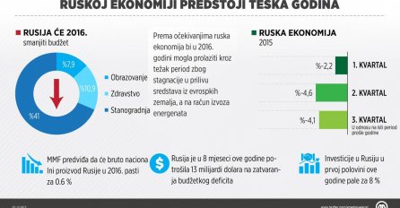 Ekonomski analitičari: Rusija 2015. godine ostaje bez 120 milijardi dolara kapitala