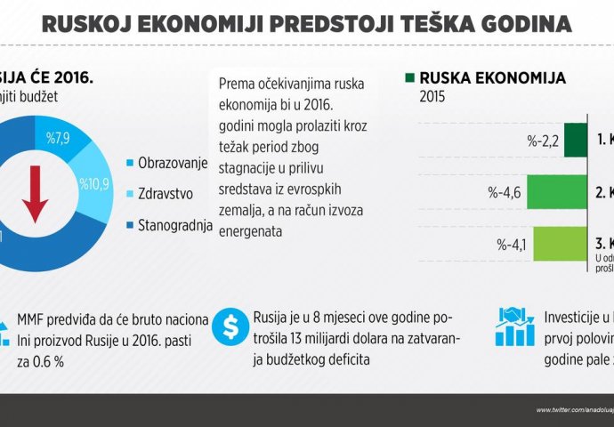 Ekonomski analitičari: Rusija 2015. godine ostaje bez 120 milijardi dolara kapitala