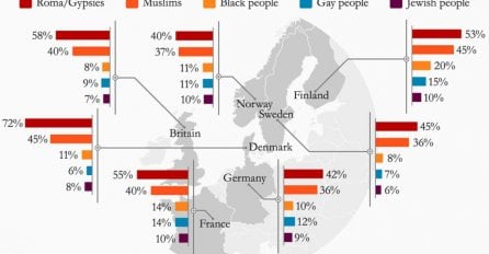 Romska populacija ocijenjena kao najnegativnija evropska manjina, negativan dojam i muslimanima 