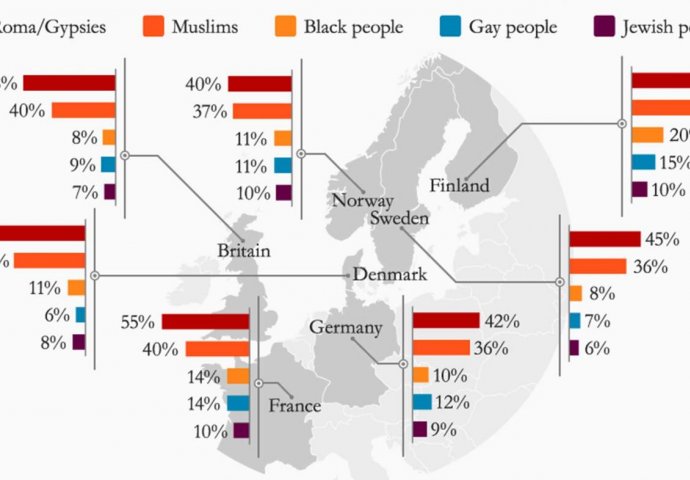 Romska populacija ocijenjena kao najnegativnija evropska manjina, negativan dojam i muslimanima 