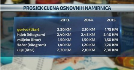 Pad cijena goriva ne prati pad osnovnih životnih namirnica