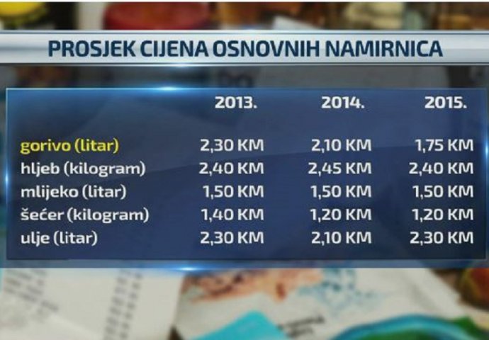 Pad cijena goriva ne prati pad osnovnih životnih namirnica