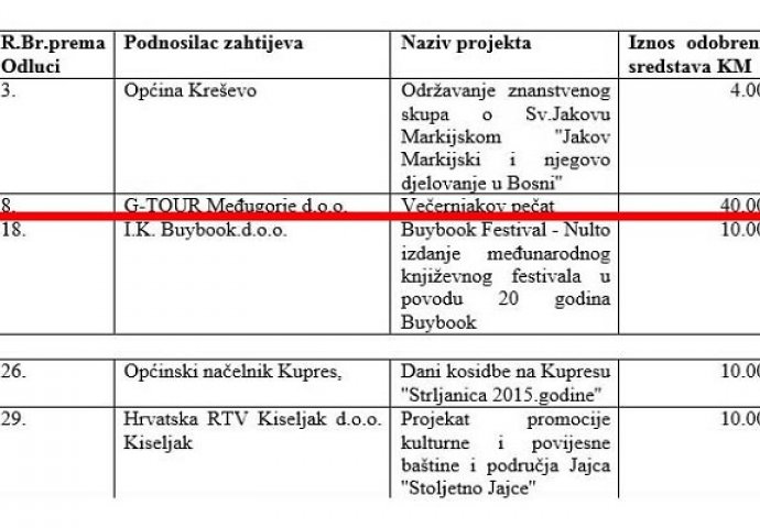 Ministrica Dujmović nezakonito odobrila 240.000 KM privatnim firmama i institucijama