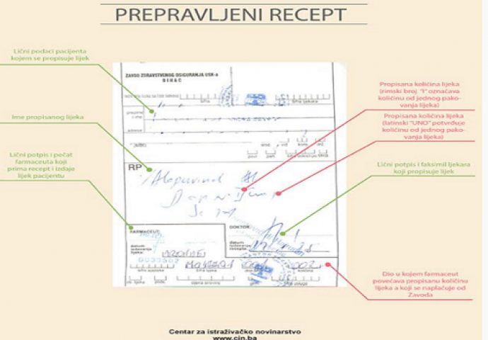 Preko lažnih recepata ljekari i apotekari izvlače novac iz Zavoda zdravstvenog osiguranja USK-a