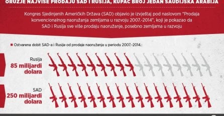 Prodaja oružja u svijetu: Koja je uloga Rusije, SAD i Saudijske Arabije?