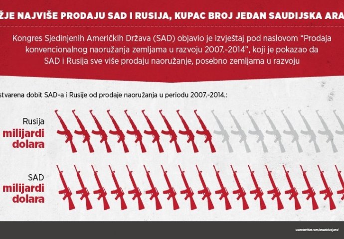 Prodaja oružja u svijetu: Koja je uloga Rusije, SAD i Saudijske Arabije?