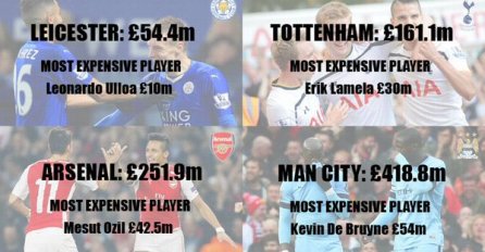 Leicester City osam puta jeftiniji od Građana, tri puta od Pijetlova