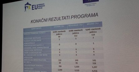 EU Program za oporavak od poplava: Pozitivan utjecaj na živote više od 610.000 ljudi u BiH