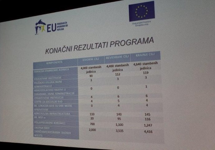 EU Program za oporavak od poplava: Pozitivan utjecaj na živote više od 610.000 ljudi u BiH