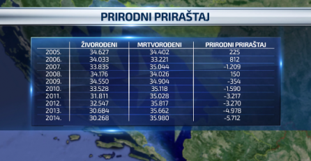 Porodilišta sve praznija, prvačića sve manje u BiH