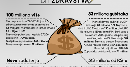 Zdravstveni sistem BiH - dugovanje ludom radovanje