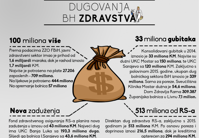 Zdravstveni sistem BiH - dugovanje ludom radovanje