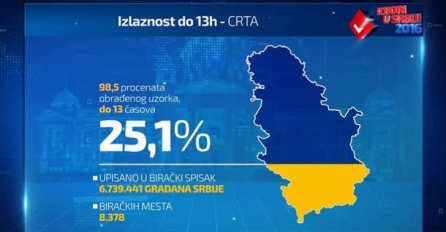 Do 13 sati izlaznost u Srbiji na izborima 25,1%