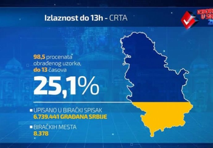 Do 13 sati izlaznost u Srbiji na izborima 25,1%