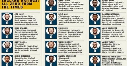  EURO 2016: Nula za sve engleske fudbalere
