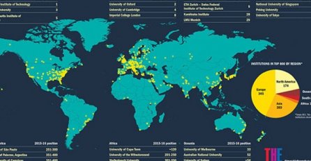 Nova rang lista svjetskih univerziteta: Naše ustanove nisu ni na listi