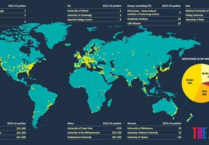 Nova rang lista svjetskih univerziteta: Naše ustanove nisu ni na listi