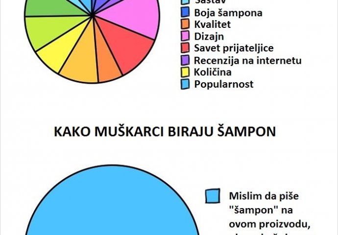 Pitate se koja je ključna razlika između muškaraca i žena? Ovo je odgovor na to pitanje!