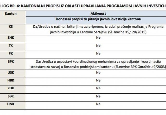 Kako politički haos tjera strane investitore iz BiH?
