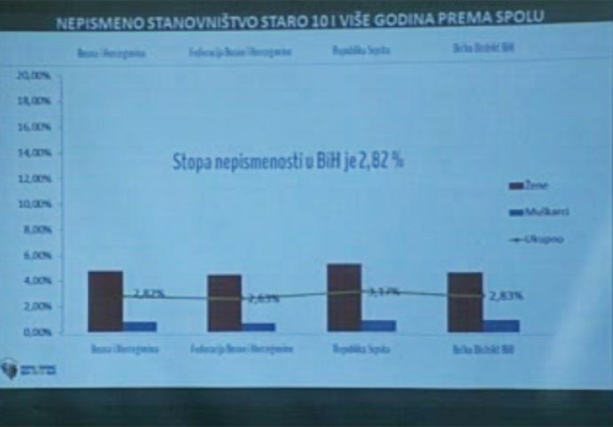 Neslavna statistika: Broj nepismenih na Balkanu i u svijetu i dalje poražavajući