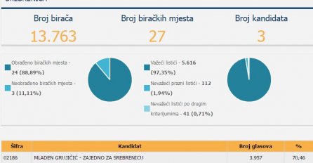 Grujičiću 2 312 glasova više nego Durakoviću 