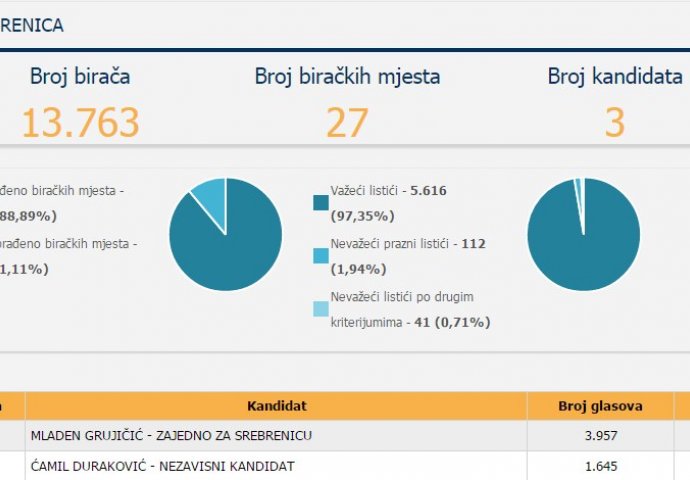 Grujičiću 2 312 glasova više nego Durakoviću 