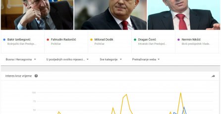 NOVI.BA OTKRIVA - Veliko istraživanje podataka sa Googlea: KO JE NAJPOPULARNIJI POLITIČAR U BiH? Nećete vjerovati koga i zašto Bosanci najviše traže! (Interaktivne grafike)