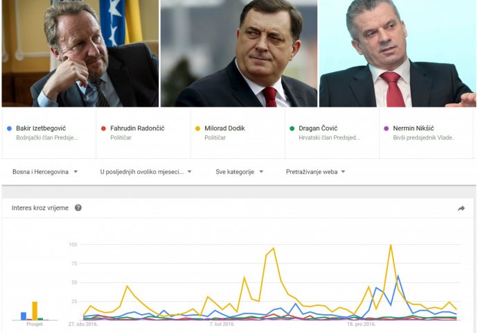NOVI.BA OTKRIVA - Veliko istraživanje podataka sa Googlea: KO JE NAJPOPULARNIJI POLITIČAR U BiH? Nećete vjerovati koga i zašto Bosanci najviše traže! (Interaktivne grafike)