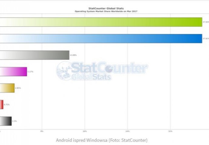 KRAJ ERE WINDOWSA: Android postao najpopularniji operativni sistem na svijetu