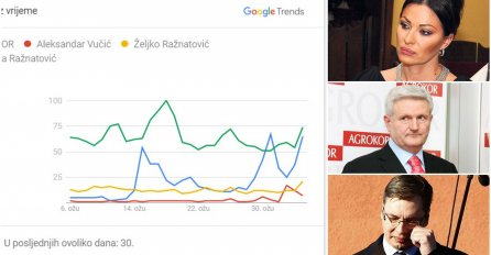 ISTRAŽIVANJE: Nećete vjerovati ko je najtraženiji u posljednjih mjesec dana: Ražnatovići, Agorkor ili Vučić? (Interaktivna grafika)