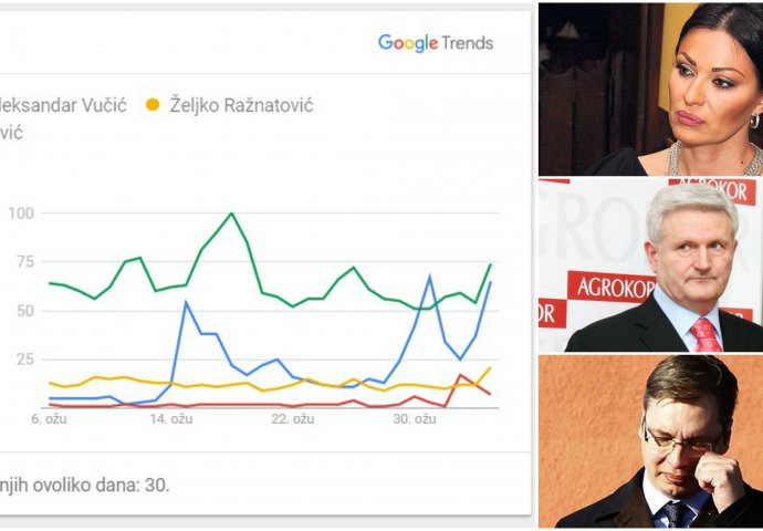 ISTRAŽIVANJE: Nećete vjerovati ko je najtraženiji u posljednjih mjesec dana: Ražnatovići, Agorkor ili Vučić? (Interaktivna grafika)