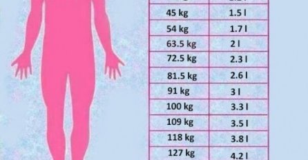 Koliko vode trebate piti u odnosu na vašu kilažu... TABELA