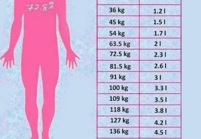 Koliko vode trebate piti u odnosu na vašu kilažu... TABELA