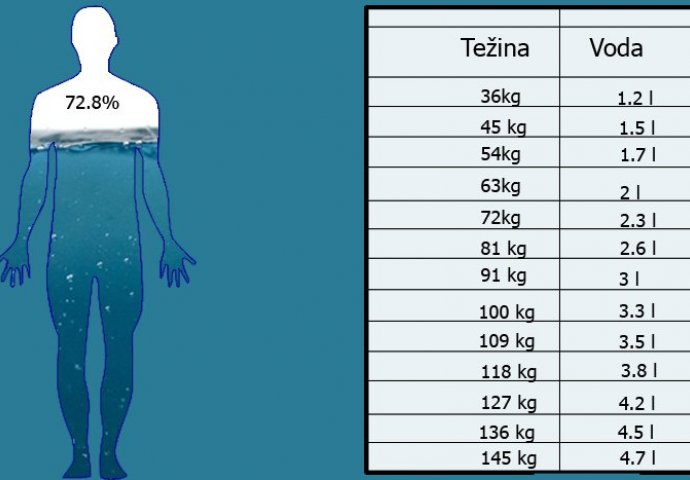 Evo koliko vode trebate dnevno piti u odnosu na vašu kilažu (TABELA)