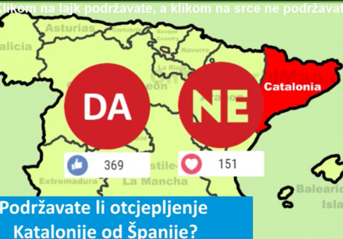 ANALIZA ANKETE: Većina građana podržava otcjepljenje Katalonije od Španije