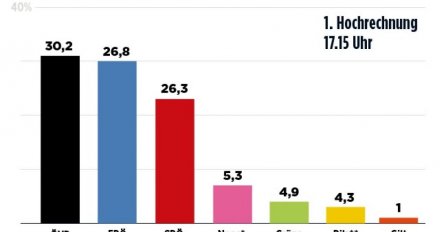 Prvi rezultati izbora u Austriji: Kurzov ÖVP pred pobjedom, šokantan uspjeh FPÖ-a