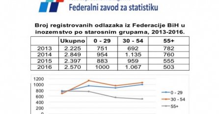 PODACI FEDERALNOG ZAVODA ZA STATISTIKU: Od 2013. do 2016. godine registriran odlazak 10.041 osobe iz FBiH (VIDEO)