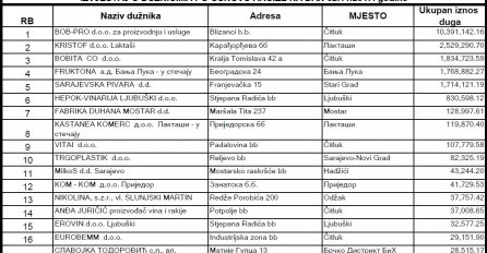 Spisak najvećih dužnika po osnovu akciza u BiH