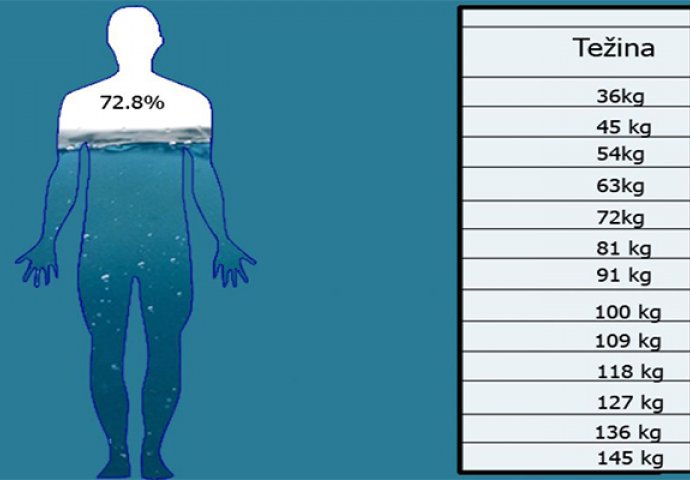 Evo koliko vode trebate piti dnevno u odnosu na vašu kilažu: POGLEDAJTE TABELU!