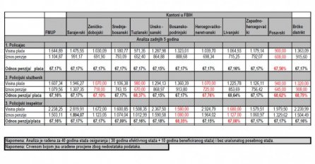 Pogledajte iznos predloženih penzija za policajce u Federaciji BiH
