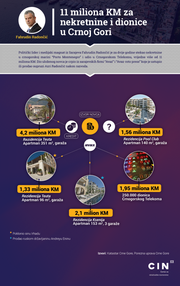 radoncic-nekretnine-infografika
