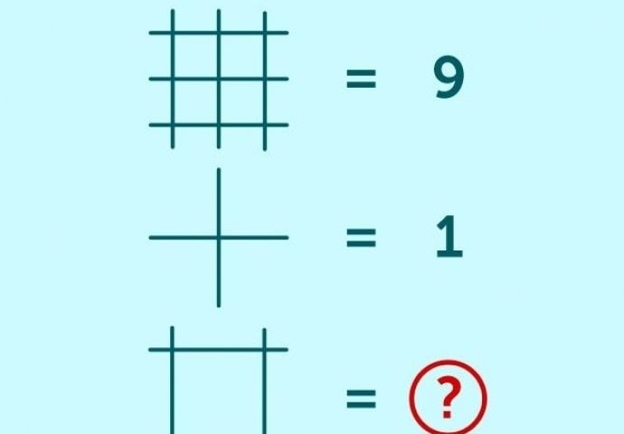 3 TRIK PITANJA ZA DJECU KOJA 50% ODRASLIH NE MOŽE DA RIJEŠI. Provjerite da li pripadate toj skupini ljudi