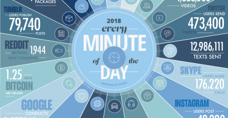 NOVA INFOGRAFIKA: Pogledajte šta sve sve dogodi na internetu za samo jednu minutu (FOTO)