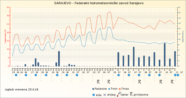 sarajevo